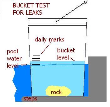 Swimming pool leak detection bucket test